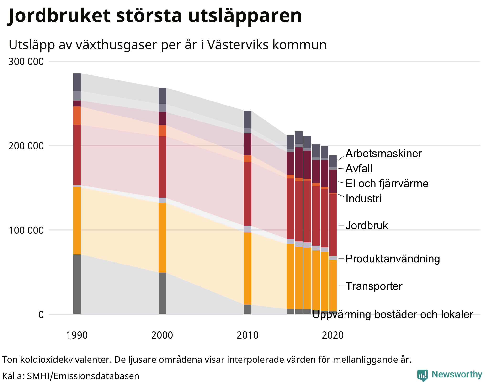 Utsläpp per sektor sedan 1990